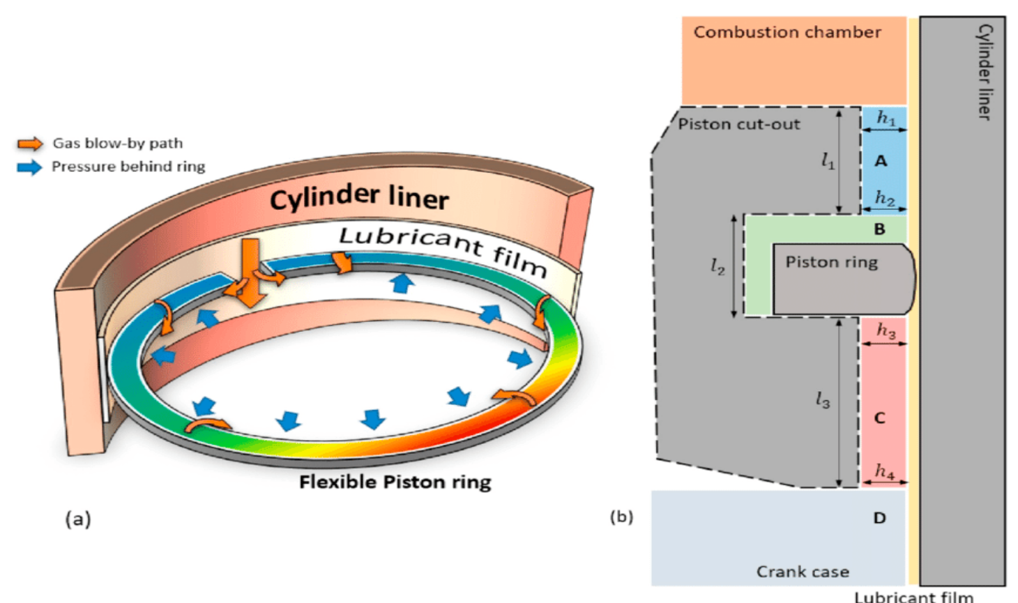 Piston-ring diagram showing gas blow-by, pressure behind the ring, the lubricant film, and ring-groove control volumes.